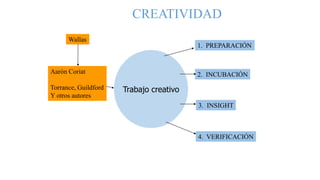 CREATIVIDAD
Aarón Coriat
Torrance, Guildford
Y otros autores
Wallas
2. INCUBACIÓN
1. PREPARACIÓN
3. INSIGHT
4. VERIFICACIÓN
Trabajo creativo
 