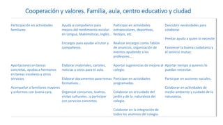 Cooperación y valores. Familia, aula, centro educativo y ciudad
Participación en actividades
familiares
Ayuda a compañeros para
mejora del rendimiento escolar:
en Lengua, Matemáticas, Inglés...
Encargos para ayudar al tutor y
compañeros.
Participar en actividades
extraescolares, deportivas,
festejos, etc.
Realizar encargos como Tablón
de anuncios, organización de
eventos ayudando a los
profesores...
Descubrir necesidades para
colaborar.
Prestar ayuda a quien lo necesite
Favorecer la buena ciudadanía y
el servicio mutuo.
Aportaciones en tareas
concretas, ayudas a hermanos
en tareas escolares y otros
servicios.
Acompañar a familiares mayores
y enfermos con buena cara.
Elaborar materiales, carteles,
noticias y otros para el aula.
Elaborar documentos para temas
formativos...
Organizar concursos, teatros,
visitas culturales...y participar
con servicios concretos.
Aportar sugerencias de mejora al
colegio.
Participar en actividades
programadas.
Colaborar en el cuidado del
jardín y de la naturaleza del
colegio.
Colaborar en la integración de
todos los alumnos del colegio.
Aportar tiempo a quienes lo
puedan necesitar.
Participar en acciones sociales.
Colaborar en actividades de
medio ambiente y cuidado de la
naturaleza.
 