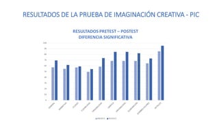 RESULTADOS DE LA PRUEBA DE IMAGINACIÓN CREATIVA - PIC
 