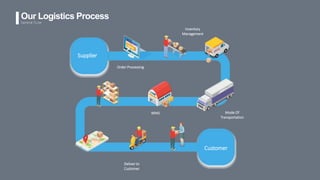 Supplier
Order Processing
Inventory
Management
WMS Mode Of
Transportation
Deliver to
Customer
Customer
Our Logistics Process
General FLow
 