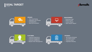 GOAL TARGET
SCOOPE
PROSES
• Time Cost Saving
• Integrated Job Process
• Full Integration
• Well Documentation
CUSTOMER
• Customer Experience
• Customer Engagment
• Customer Satisfaction
• Repeat Order Management
MANAGEMENT
• Bussiness View
• Perform & KPI
• Custom Report
• Value Stream Report
INTERNAL
• All Process Schedule
• Job Order Control
• Finance control
• Paperless Efecieny
 