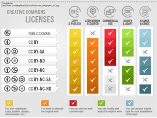 Creative Commons
Extraido de:
http://foter.com/blog/files//2012/11/Foter.com_infographic_CC.jpg
 