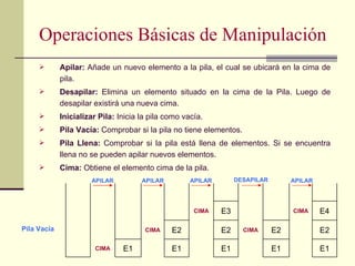 Operaciones Básicas de Manipulación
            Apilar: Añade un nuevo elemento a la pila, el cual se ubicará en la cima de
             pila.
            Desapilar: Elimina un elemento situado en la cima de la Pila. Luego de
             desapilar existirá una nueva cima.
            Inicializar Pila: Inicia la pila como vacía.
            Pila Vacía: Comprobar si la pila no tiene elementos.
            Pila Llena: Comprobar si la pila está llena de elementos. Si se encuentra
             llena no se pueden apilar nuevos elementos.
            Cima: Obtiene el elemento cima de la pila.
                      APILAR          APILAR         APILAR        DESAPILAR        APILAR




                                                      CIMA    E3                    CIMA     E4

Pila Vacía                             CIMA    E2             E2     CIMA      E2            E2

                       CIMA     E1             E1             E1               E1            E1
 
