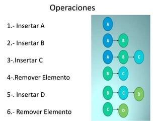 Operaciones
1.- Insertar A

2.- Insertar B

3-.Insertar C

4-.Remover Elemento

5-. Insertar D

6.- Remover Elemento
 