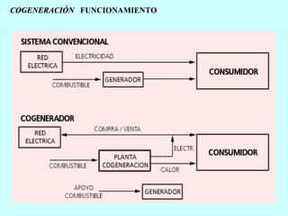 COGENERACIÓN FUNCIONAMIENTO

 
