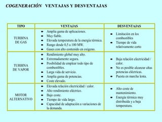 COGENERACIÓN VENTAJAS Y DESVENTAJAS

TIPO
TURBINA
DE GAS

TURBINA
DE VAPOR

MOTOR
ALTERNATIVO

•
•
•
•
•
•
•
•
•
•
•
•
•
•
•
•

VENTAJAS
Amplia gama de aplicaciones.
Muy fiable.
Elevada temperatura de la energía térmica.
Rango desde 0,5 a 100 MW.
Gases con alto contenido en oxígeno.
Rendimiento global muy alto.
Extremadamente segura.
Posibilidad de emplear todo tipo de
combustibles.
Larga vida de servicio.
Amplia gama de potencias.
Coste elevado.
Elevada relación electricidad / calor.
Alto rendimiento eléctrico.
Bajo coste.
Tiempo de vida largo.
Capacidad de adaptación a variaciones de
la demanda.

DESVENTAJAS
• Limitación en los
combustibles
• Tiempo de vida
relativamente corto
• Baja relación electricidad /
calor.
• No es posible alcanzar altas
potencias eléctricas.
• Puesta en marcha lenta.
• Alto coste de
mantenimiento.
• Energía térmica muy
distribuida y a baja
temperatura.

 