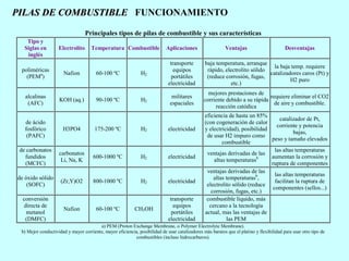 PILAS DE COMBUSTIBLE FUNCIONAMIENTO
Principales tipos de pilas de combustible y sus características
Tipo y
Siglas en
inglés

Electrolito

Temperatura Combustible

Aplicaciones

poliméricas
(PEMa)

Nafion

60-100 ºC

H2

transporte
equipos
portátiles
electricidad

alcalinas
(AFC)

KOH (aq.)

90-100 ºC

H2

militares
espaciales

de ácido
fosfórico
(PAFC)

H3PO4

175-200 ºC

H2

electricidad

de carbonatos
fundidos
(MCFC)

carbonatos
Li, Na, K

600-1000 ºC

H2

electricidad

de óxido sólido
(SOFC)

(Zr,Y)O2

800-1000 ºC

H2

electricidad

CH3OH

transporte
equipos
portátiles
electricidad

conversión
directa de
metanol
(DMFC)

Nafion

60-100 ºC

Ventajas

Desventajas

baja temperatura, arranque
la baja temp. requiere
rápido, electrolito sólido
catalizadores caros (Pt) y
(reduce corrosión, fugas,
H2 puro
etc.)
mejores prestaciones de
requiere eliminar el CO2
corriente debido a su rápida
de aire y combustible.
reacción catódica
eficiencia de hasta un 85%
catalizador de Pt,
(con cogeneración de calor
corriente y potencia
y electricidad), posibilidad
bajas,
de usar H2 impuro como
peso y tamaño elevados
combustible
las altas temperaturas
ventajas derivadas de las
aumentan la corrosión y
altas temperaturasb
ruptura de componentes
ventajas derivadas de las
las altas temperaturas
altas temperaturasb,
facilitan la ruptura de
electrolito sólido (reduce
componentes (sellos...)
corrosión, fugas, etc.)
combustible líquido, más
cercano a la tecnología
actual, mas las ventajas de
las PEM

a) PEM (Proton Exchange Membrane, o Polymer Electrolyte Membrane).
b) Mejor conductividad y mayor corriente, mayor eficiencia, posibilidad de usar catalizadores más baratos que el platino y flexibilidad para usar otro tipo de
combustibles (incluso hidrocarburos).

 