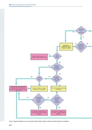 Figura 9.- Diagrama de flujo para una correcta gestión de pilas y baterías según las condiciones actuales imperantes en la Argentina
40
INTI | INSTITUTO NACIONAL DE TECNOLOGÍA INDUSTRIAL
 