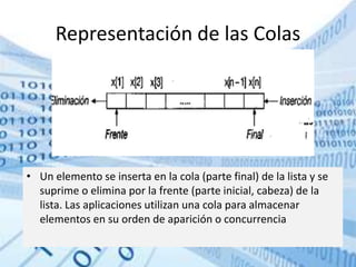 Representación de las Colas
• Un elemento se inserta en la cola (parte final) de la lista y se
suprime o elimina por la frente (parte inicial, cabeza) de la
lista. Las aplicaciones utilizan una cola para almacenar
elementos en su orden de aparición o concurrencia
 