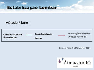 Source: Panelli e De Marco, 2006 Método Pilates Controle Muscular Powerhouse  Estabilização do tronco  Prevenção de lesões Ajustes Posturais Estabilização Lombar 