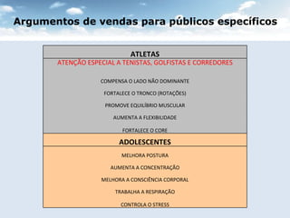 Argumentos de vendas para públicos específicos ATLETAS ATENÇÃO ESPECIAL A TENISTAS, GOLFISTAS E CORREDORES COMPENSA O LADO NÃO DOMINANTE FORTALECE O TRONCO (ROTAÇÕES) PROMOVE EQUILÍBRIO MUSCULAR AUMENTA A FLEXIBILIDADE FORTALECE O CORE ADOLESCENTES MELHORA POSTURA AUMENTA A CONCENTRAÇÃO MELHORA A CONSCIÊNCIA CORPORAL TRABALHA A RESPIRAÇÃO CONTROLA O STRESS 