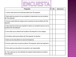 Preguntas Si No desconoce
1. conoce usted acerca de la llamada píldora del “Día después”.
2. Está usted de acuerdo con que el gobierno implemente el uso de la píldora
del “Día después”.
3. Conoce usted sobre los riesgos que le ocasionan el usar la píldora del “Día
después”.
4. Está usted de acuerdo que el gobierno realice una campaña sobre el uso de
la píldora del “Día después”.
5. Cree usted que se debería dar la píldora “Día después” en los colegios.
6. Considera usted que la píldora del “Día después” es abortiva.
7. Daria uso de esta píldora en caso de emergencia.
8. Conoce usted cómo funciona la píldora “Día después” dentro del organismo.
9. Cree usted que esta píldora nos ayudaría a ser responsable.
10. Cree usted que se vería afectado los hogares tradicionales por la píldora
“Día después”.
 
