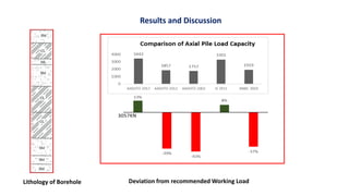 Comparative Evaluation of Load Bearing Capacity of Bored Cast in-situ ...