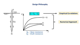 Comparative Evaluation of Load Bearing Capacity of Bored Cast in-situ ...