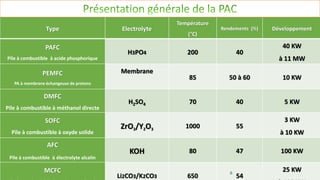 Type Electrolyte
Température
(°C)
Rendements (%) Développement
PAFC
Pile à combustible à acide phosphorique
H3PO4 200 40
40 KW
à 11 MW
PEMFC
PA à membrane échangeuse de protons
Membrane
85 50 à 60 10 KW
DMFC
Pile à combustible à méthanol directe
H2SO4 70 40 5 KW
SOFC
Pile à combustible à oxyde solide
ZrO2/Y2O3
1000 55
3 KW
à 10 KW
AFC
Pile à combustible à électrolyte alcalin
KOH 80 47 100 KW
MCFC
Li2CO3/K2CO3 650 54
25 KW
6
 