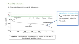  Potentiel de polarisation:
Figure 5: l’évolution de la tension réelle U d’une pile de type PEM en
fonction de la densité...