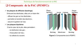  Composants de la PAC (PEMFC):
Figure 3: Composantes de la PEMFC
9
 les plaques de diffusion (backings)
Entourant les él...