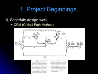 6. Schedule design work CPM (Critical Path Method) 1. Project Beginnings  