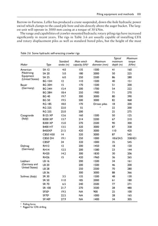 Piling equipment and methods 101
Barrow-in-Furness. Leffer has produced a crane-suspended, down-the-hole hydraulic power
swivel which clamps to the cased pile bore and sits directly above the auger bucket. The larg-
est unit will operate in 3000 mm casing at a torque of 30 kNm.
The range and capabilities of crawler-mounted hydraulic rotary piling rigs have increased
significantly in recent years. The rigs in Table 3.6 are usually capable of installing CFA
and rotary displacement piles as well as standard bored piles, but the height of the mast
Table 3.6â•‡ Some hydraulic self-erecting crawler rigs
Maker Type
Standard
stroke (m)
Main winch
capacity (kN)a
Maximum
diameter (mm)
Typical
maximum
depth (m)
Maximum
torque
(kNm)
American
Piledriving
Equipment
(United States)
SA 12 4.0 135 1500 41 160
SA 20 5.0 180 2000 50 225
SA 25 6.0 250 2500 86 280
BG 15H 12 110 1500 40 151
Bauer
(Germany)
BG 20H 15 170 1500 51 200
BG 24H 15.4 200 1700 54 222
BG 28H 18.4 250 1900 71 270
BG 40 19.7 300 3000 80 390
BG 50 19.5 500 3000 82 468
RG 18S 18.0 170 Driven piles 18 200
RG 22S 22.0 55 “ 22 200
RG 25S 25.0 200 25 275
Casagrande
(Italy)
B125 XP 12.6 160 1500 50 125
B200 XP 13.7 214 2200 67 210
B300 XP 15.0 270 2500 90 300
B400 HT 13.5 320 3000 87 358
B450XP 21.5 420 3000 110 420
C850 H50 14 320 3000 87 545
C850 DH 19.1 250 1000 18.6/24.5 358/421
C850b 34 320 1000 35 545
Delmag
(Germany)
RH12 12 200 1450 18 120
RH14 12.5 200 1580 23 144
RH20 14.2 300 1830 30 206
RH26 15 420 1960 36 265
Liebherr
(Germany and
United States)
LB 16 200 1500 34 161
LB 20 200 1500 46 200
LB 28 250 2500 70 280
LB 36 300 3000 88 366
Soilmec (Italy) SR 30 3.5 135 1500 48 130
SR 50 11.0 185 2000 61 180
SR 70 6.5 240 2500 77 271
SR 100 21.7 270 3500 28 480
SF50b 19.5 NA 900 25 100
SF70b 22.5 NA 1000 28 165
SF140b 27.9 NA 1400 34 305
a) Pulling force.
b) Rigged for CFA drilling.
 