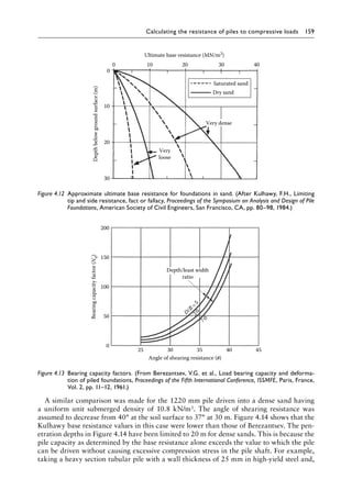 Calculating the resistance of piles to compressive loads 159
A similar comparison was made for the 1220 mm pile driven into a dense sand having
a uniform unit submerged density of 10.8 kN/m3. The angle of shearing resistance was
assumed to decrease from 40° at the soil surface to 37° at 30 m. Figure 4.14 shows that the
Kulhawy base resistance values in this case were lower than those of Berezantsev. The pen-
etration depths in Figure 4.14 have been limited to 20 m for dense sands. This is because the
pile capacity as determined by the base resistance alone exceeds the value to which the pile
can be driven without causing excessive compression stress in the pile shaft. For example,
taking a heavy section tubular pile with a wall thickness of 25 mm in high-yield steel and,
Depth
below
ground
surface
(m)
0 10 20
Saturated sand
Dry sand
Very
loose
30 40
0
10
20
30
Ultimate base resistance (MN/m2)
Very dense
Figure 4.12â•‡ 
Approximate ultimate base resistance for foundations in sand. (After Kulhawy, F.H., Limiting
tip and side resistance, fact or fallacy, Proceedings of the Symposium on Analysis and Design of Pile
Foundations, American Society of Civil Engineers, San Francisco, CA, pp. 80–98, 1984.)
Angle of shearing resistance ( )
25
0
50
100
150
200
30 35 40 45
Bearing
capacity
factor
(N
q
)
Depth/least width
ratio
D
/B
=
5
2
0
70
Figure 4.13â•‡ 
Bearing capacity factors. (From Berezantsev, V.G. et al., Load bearing capacity and deforma-
tion of piled foundations, Proceedings of the Fifth International Conference, ISSMFE, Paris, France,
Vol. 2, pp. 11–12, 1961.)
 
