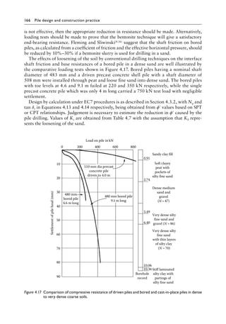 166 Pile design and construction practiceï»¿
is not effective, then the appropriate reduction in resistance should be made. Alternatively,
loading tests should be made to prove that the bentonite technique will give a satisfactory
end-bearing resistance. Fleming and Sliwinski(4.16) suggest that the shaft friction on bored
piles, as calculated from a coefficient of friction and the effective horizontal pressure, should
be reduced by 10%–30% if a bentonite slurry is used for drilling in a sand.
The effects of loosening of the soil by conventional drilling techniques on the interface
shaft friction and base resistances of a bored pile in a dense sand are well illustrated by
the comparative loading tests shown in Figure 4.17. Bored piles having a nominal shaft
diameter of 483 mm and a driven precast concrete shell pile with a shaft diameter of
508 mm were installed through peat and loose fine sand into dense sand. The bored piles
with toe levels at 4.6 and 9.1 m failed at 220 and 350 kN respectively, while the single
precast concrete pile which was only 4 m long carried a 750 kN test load with negligible
settlement.
Design by calculation under EC7 procedures is as described in Section 4.3.2, with Nq and
tan δr in Equations 4.13 and 4.14 respectively, being obtained from ϕ′ values based on SPT
or CPT relationships. Judgement is necessary to estimate the reduction in ϕ′ caused by the
pile drilling. Values of Ks are obtained from Table 4.7 with the assumption that K0 repre-
sents the loosening of the sand.
Load on pile in kN
Settlement
of
pile
head
(mm)
0
10
20
30
480 mm
bored pile
4.6 m long
Sandy clay fill
Soft clayey
peat with
pockets of
silty fine sand
Dense medium
sand and
gravel
(N=47)
Very dense silty
fine sand and
gravel (N =86)
Very dense silty
fine sand
with thin layers
of silty clay
(N =70)
Stiff laminated
silty clay with
partings of
silty fine sand
10.06
Borehole
record
10.36
5.49
2.74
0.91
6.40
40
50
60
70
80
90
200 400 600 800
510 mm dia precast
concrete pile
driven to 4.0 m
480 mm bored pile
9.1 m long
Figure 4.17â•‡ 
Comparison of compressive resistance of driven piles and bored and cast-in-place piles in dense
to very dense coarse soils.
 