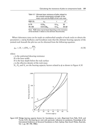 Calculating the resistance of piles to compressive loads 189
Where laboratory tests can be made on undisturbed samples of weak rocks to obtain the
parameters c and ϕ, Kulhawy and Goodman state that the ultimate bearing capacity of the
jointed rock beneath the pile toe can be obtained from the following equation:
q cN DN
BN
ub c q
= + +
γ γ γ
2
(4.38)
where
c is the undrained shearing resistance
B is the base width
D is the base depth below the rock surface
γ is the effective density of the rock mass
Nc, Nq and Nγ are the bearing capacity factors related to ϕ as shown in Figure 4.30
Table 4.11â•‡ 
Ultimate base resistance of piles related to
the uniaxial compression strength of the
intact rock and the RQD of the rock mass
RQD (%) qub c ϕ°
0–70 0.33quc 0.1quc 30
70–100 0.33–0.8quc 0.1quc 30–60
Note: RQD values may be biased depending on the orientation
of the borehole in relation to the dominant discontinuities.
1000
100
Bearing
capacity
factor
10
Nγ
Nc
Nq
1
0 10 20 30 40 50 60 70
Friction angle,
Figure 4.30â•‡ 
Wedge bearing capacity factors for foundations on rock. (Reprinted from Pells, P.J.N. and
Turner, R.M., End bearing on rock with particular reference to sandstone, Proceedings of the
International Conference on Structural Foundations on Rock, Sydney, New South Wales, Australia,
Vol. 1, pp. 181–190, 1980.)
 