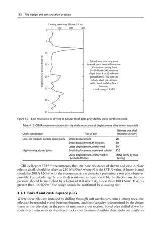 192 Pile design and construction practiceï»¿
CIRIA Report 574(4.58) recommends that the base resistance of driven and cast-in-place
piles in chalk should be taken as 250 N kN/m2 where N is the SPT N-value. A lower bound
should be 200 N kN/m2 with the recommendation to make a preliminary test pile whenever
possible. For calculating the unit shaft resistance as Equation 4.14, the effective overburden
pressure should be multiplied by a factor of 0.8 where ′
σvo is less than 100 kN/m2. If ′
σvo is
greater than 100 kN/m2, the design should be confirmed by a loading test.
4.7.3â•‡Bored and cast-in-place piles
Where these piles are installed by drilling through soft overburden onto a strong rock, the
piles can be regarded as end-bearing elements, and their capacity is determined by the design
stress on the pile shaft at the point of minimum cross section. Bored piles drilled down for
some depth into weak or weathered rocks and terminated within these rocks act partly as
300
Piles driven into very weak
to weak coral detrital limestone
(N-value increasing from
20–60 blows/300 mm over
depth from 4 to 35 m below
ground level). 762 mm 
tubular steel piles driven
with closed ends by diesel
hammer
(rated energy 13.5 kJ)
200
Driving resistance (blows/0.5 m)
100
0
5
10
15
Depth
below
ground
level
(m)
20
25
30
35
Figure 4.31â•‡ 
Low resistance to driving of tubular steel piles provided by weak coral limestone.
Table 4.12â•‡ 
CIRIA recommendations for the shaft resistance of displacement piles driven into chalk
Chalk classification Type of pile
Ultimate unit shaft
resistance (kN/m2)
Low- to medium-density, open joints Small displacement 20
Small displacement, H-sections 10
Large displacement, preformed 30
High-density, closed joints Small displacement, open-end tubular 120
Large displacement, preformed in
predrilled holes
(100) verify by load
testing
 