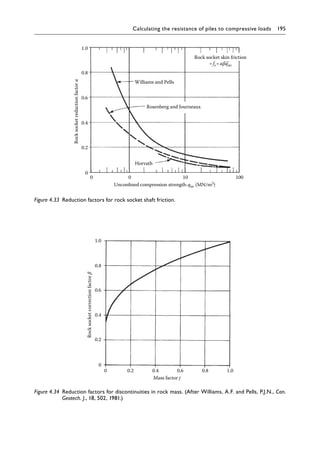 Calculating the resistance of piles to compressive loads 195
Rock socket skin friction
Unconfined compression strength-quc (MN/m2)
Williams and Pells
1.0
0.8
0.6
0.4
0.2
0
0 0 10 100
Horvath
Rock
socket
reduction
factor
α
Rosenberg and Journeaux
=fs=αβquc
Figure 4.33â•‡ 
Reduction factors for rock socket shaft friction.
1.0
0.8
0.6
0.4
0.2
0
Mass factor j
Rock
socket
correction
factor
β
0 0.2 0.4 0.6 0.8 1.0
Figure 4.34â•‡ 
Reduction factors for discontinuities in rock mass. (After Williams, A.F. and Pells, P.J.N., Can.
Geotech. J., 18, 502, 1981.)
 
