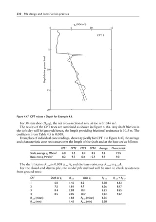 230 Pile design and construction practiceï»¿
For 38 mm shoe (DCPT), the net cross-sectional area at toe is 0.1046 m2.
The results of the CPT tests are combined as shown in Figure 4.18a. Any shaft friction in
the soft clay will be ignored; hence, the length providing frictional resistance is 10.5 m. The
coefficient from Table 4.9 is 0.008.
From plots of individual cone readings, shown typically for CPT 1 in Figure 4.47, the average
and characteristic cone resistances over the length of the shaft and at the base are as follows:
CPT1 CPT2 CPT3 CPT4 Average Characteristic
Shaft, average qc MN/m2 6.0 7.5 8.4 8.5 7.6 7.35
Base, min qc MN/m2 8.2 9.7 10.1 10.7 9.7 9.3
The shaft friction Rs cal is 0.008 qc av A, and the base resistance Rb cal is qc b A.
For the closed-end driven pile, the model pile method will be used to check resistances
from ground tests:
CPT Shaft av qc Rs cal Base qc Rb cal Rs cal + Rb cal
1 6.0 1.45 8.2 5.38 6.83
2 7.5 1.81 9.7 6.36 8.17
3 8.4 2.03 10.1 6.63 8.65
4 8.5 2.05 10.7 7.02 9.07
Rs cal (mean) 1.83 Rb cal (mean) 6.35
Rs cal (min) 1.45 Rb cal (min) 5.38
20
15
10
5
0 5 10 15
qc (MN/m2
)
Depth
below
ground
level
CPT I
Figure 4.47â•‡ CPT values v Depth for Example 4.6.
 