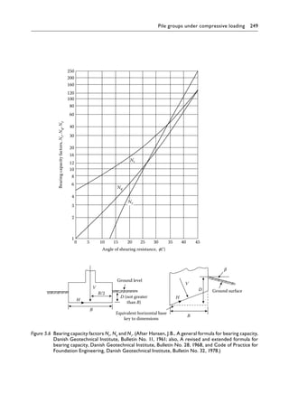 Pile groups under compressive loading 249
0
1
2
3
4
6
8
10
12
16
20
30
40
60
80
100
120
160
200
250
5 10
Bearing
capacity
factors,
N
c
,
N
q
,
N
γ
Nc
15 20 25
Ground level
D (not greater
than B)
Equivalent horizontal base
key to dimensions
B
B
B/2
V
V
D
H
H
Ground surface
β
30 35 40 45
Nq
Nγ
Angle of shearing resistance, (°)
Figure 5.6â•‡ 
Bearing capacity factors Nc, Nq and Nγ. (After Hansen, J.B., A general formula for bearing capacity,
Danish Geotechnical Institute, Bulletin No. 11, 1961; also, A revised and extended formula for
bearing capacity, Danish Geotechnical Institute, Bulletin No. 28, 1968, and Code of Practice for
Foundation Engineering, Danish Geotechnical Institute, Bulletin No. 32, 1978.)
 