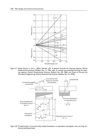 250 Pile design and construction practiceï»¿
Pressure distribution
on equivalent base
Inclined load
Eccentricity with
respect to centroid
of foundation
Point of application
of resultant vertical
force V
Centroid of
foundation
Eccentricity applied
vertical load
ex
ey
ex
ex
V
=
V
B΄× L΄
Equivalent base of area A΄
=B΄×L΄
L
B΄
=B–2ex
L΄
=
L
–
2e
y
B΄=B–2ex
B
B΄
R
Figure 5.8â•‡ 
Transformation of eccentrically loaded foundation to equivalent rectangular area carrying uni-
formly distributed load.
=35°
0
0.5
0.6
0.8
1.0
1.2
1.4
1.6
1.8
2.0
0.2 0.4 0.6
=40°
=45°
=35°
=30°
=40°
=30°
=0–25°
=0–25°
0.8
Breadth/length, B/L
Shape
factor,
s
γ
Shape
factor,
s
c
1.0
=45°
Figure 5.7â•‡ 
Shape factors sc and sγ. (After Hansen, J.B., A general formula for bearing capacity, Danish
Geotechnical Institute, Bulletin No. 11, 1961; also, A revised and extended formula for bear-
ing capacity, Danish Geotechnical Institute, Bulletin No. 28, 1968, and Code of Practice for
Foundation Engineering, Danish Geotechnical Institute, Bulletin No. 32, 1978.)
 