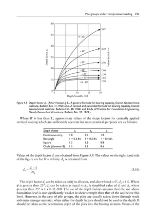 Pile groups under compressive loading 251
Where B′ is less than L′, approximate values of the shape factors for centrally applied
vertical loading which are sufficiently accurate for most practical purposes are as follows:
Shape of base sc sq sγ
Continuous strip 1.0 1.0 1.0
Rectangle 1 + 0.2 B/L 1 + 0.2 B/L 1 − 0.4 B/L
Square 1.3 1.2 0.8
Circle (diameter B) 1.3 1.2 0.6
Values of the depth factor dc are obtained from Figure 5.9. The values on the right-hand side
of the figure are for D = infinity. dq is obtained from
d
d
N
q
c
q
=
−1
(5.10)
The depth factor dγ can be taken as unity in all cases, and also when ϕ = 0°, dq = 1.0. Where
ϕ is greater than 25°, dq can be taken as equal to dc. A simplified value of dc and dq where
ϕ is less than 25° is 1 + 0.35 D/B. The use of the depth factors assumes that the soil above
foundation level is not significantly weaker in shear strength than that of the soil below this
level. However, in the case of pile groups, the piles are usually taken down through weak
soils into stronger material, when either the depth factors should not be used or the depth D
should be taken as the penetration depth of the piles into the bearing stratum. Values of the
0
1.0
1.5
2.0
2.5
5.67
3.59
2.56
2.04
1.70
1.65
1.58
3.0
3.5
4.0
5 10
=0–10°
=20°
=25°
=30°
=35°
=40°
Depth/breadth, D/B
Values
for
D/B
=
∞
Depth
factor,
d
c
15 20
=45°
Figure 5.9â•‡ 
Depth factor dc. (After Hansen, J.B., A general formula for bearing capacity, Danish Geotechnical
Institute, Bulletin No. 11, 1961; also, A revised and extended formula for bearing capacity, Danish
Geotechnical Institute, Bulletin No. 28, 1968, and Code of Practice for Foundation Engineering,
Danish Geotechnical Institute, Bulletin No. 32, 1978.)
 