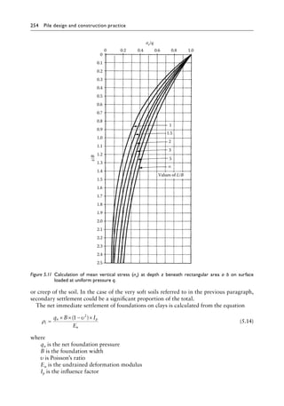 254 Pile design and construction practiceï»¿
or creep of the soil. In the case of the very soft soils referred to in the previous paragraph,
secondary settlement could be a significant proportion of the total.
The net immediate settlement of foundations on clays is calculated from the equation
ρ
υ
i
n p
u
q B I
E
=
× × − ×
( )
1 2
(5.14)
where
qn is the net foundation pressure
B is the foundation width
υ is Poisson’s ratio
Eu is the undrained deformation modulus
Ip is the influence factor
0
0
0.1
1
2
3
5
Values of L/B
σz/q
z/B
1.5
0.2
0.3
0.4
0.5
0.6
0.7
0.8
0.9
1.0
1.1
1.2
1.3
1.4
1.5
1.6
1.7
1.8
1.9
2.0
2.1
2.2
2.3
2.4
2.5
0.2 0.4 0.6 0.8 1.0
Figure 5.11â•‡ 
Calculation of mean vertical stress (σz) at depth z beneath rectangular area aâ•›∙â•›b on surface
loaded at uniform pressure q.
 