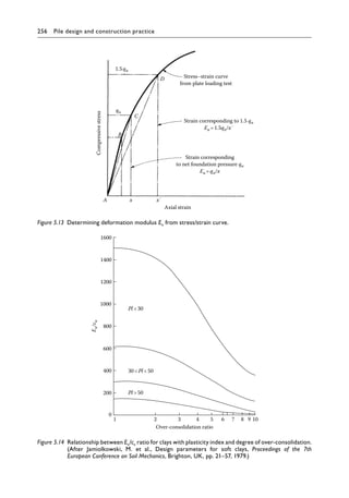 256 Pile design and construction practiceï»¿
1.5qn
qn
B
C
D
A x
Axial strain
Compressive
stress
Stress–strain curve
from plate loading test
Strain corresponding to 1.5 qn
Eu =1.5qn/x΄
Strain corresponding
to net foundation pressure qn
Eu=qn/x
x΄
Figure 5.13â•‡ 
Determining deformation modulus Eu from stress/strain curve.
1600
1400
1200
1000
800
600
400
E
u
/c
u
200
0
2
1 3
Over-consolidation ratio
Pl 30
30Pl50
Pl 50
4 5 6 7 8 9 10
Figure 5.14â•‡ 
Relationship between Eu/cu ratio for clays with plasticity index and degree of over-consolidation.
(After Jamiolkowski, M. et al., Design parameters for soft clays, Proceedings of the 7th
European Conference on Soil Mechanics, Brighton, UK, pp. 21–57, 1979.)
 