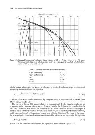 258 Pile design and construction practiceï»¿
of the longest edge (twice the corner settlement) is obtained and the average settlement of
the group is obtained from the equation
ρ
ρ ρ ρ
average
centre corner centre long edge
=
+ +
( )
3
(5.20a)
These calculations can be performed by computer using a program such as PDISP from
Oasys (see Appendix C).
The curves in Figure 5.16 assume that Eu is constant with depth. Calculations based on
a constant value can overestimate the settlement. Usually, the deformation modulus in soils
and rocks increases with depth. For materials with a linear increase, Butler(5.12) developed a
method based on the research of Brown and Gibson(5.13), for calculating settlements where Eu
or ′
Ev increases linearly with depth through a layer of finite thickness. The value of the modu-
lus at any depth z below the base of the equivalent block foundation is given by the equation
E E kz B
f
= +
( )
1 / (5.21)
where Ef is the modulus at the base of the equivalent foundation as Figure 5.17.
Values of F1 ( ) and F2 ( )
L/B =
L/B =2
L/B =5
L/B =10
L/B=
0
0
2
4
6
8
10
0.1
L/B =1
L/B =5
L/B = 2
L/B = 10
0.2 0.3 0.4 0.5 0.6 0.7 0.8
F1
F2
L/B = 1
Figure 5.16â•‡ 
Values of Steinbrenner’s influence factor Ip (for ν of 0.5, Ip = Fl, for ν = 0, Ip = F1 + F2). Note:
When using this diagram to calculate at the centre of a rectangular area, take B as half the foun-
dation width to obtain H/B and L/B.
Table 5.1â•‡ 
Poisson’s ratio for various soils and rocks
Clays (undrained) 0.5
Clays (stiff, drained) 0.1–0.3
Silt 0.3
Sands 0.1–0.3
Rocks 0.2
 