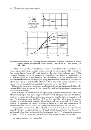 260 Pile design and construction practiceï»¿
To obtain k, values of Eu or ′
Ev obtained by one or more of the methods listed earlier are
plotted against depth and a straight is drawn through the plotted points. The value of k is
then obtained using Figure 5.17 which also shows the values of the influence factor Ip. The
curves in this figure are based on normally consolidated clays having a Poisson’s ratio of
0.5 and are appropriate to a compressible layer of thickness not greater than nine times the
breadth of the foundation. For a rigid pile group, the immediate settlement as calculated for
a flexible pile group is multiplied by a factor of 0.8 to obtain the average settlement of the
rigid group, and a depth factor is applied using the curves in Figure 5.18.
Where a piled foundation consists of a number of small clusters of piles or individual piles
connected by ground beams or a flexible ground floor slab, the foundation arrangement can
be considered as flexible.
When making a settlement analysis for a pile group underlain by layered soil strata with
different but progressively increasing modulus values with depth, the strata are divided into
a number of representative horizontal layers. An average modulus value is assigned to each
layer. The dimensions L and B in Figure 5.18 are determined for each layer on the assump-
tion that the vertical stress is spread to the surface of each layer at an angle of 30° from the
edges of the equivalent raft or block foundation (Figure 5.19). The total settlement of the
piled foundation is then the sum of the average settlements calculated for each layer.
The procedure in Equation 5.21 is referred to in EC7, Annex F, as the ‘stress/strain’
method. The other procedure described in Annex F is the ‘adjusted elasticity’ method. A typ-
ical example of the latter is the use of the Christian and Carrier(5.14) influence factors shown
in Figure 5.18. These give the average settlement of the pile group from the equation
Average settlement /
= =
ρ µ µ
i n u
q B E
1 0 (5.22)
1.0
2.0
1.5
1.0
0.5
0
0 1 10
H/B
Circle
Square
L/B=10
L/B=5
L/B=2
100 1000
D
H B
μ0
µ
1
D/B
0 5 10 15 20
0.9
0.8
E
Average settlement
= ρ=
μ0 μ1 qB
L/B=
Figure 5.18â•‡ 
Influence factors for calculating immediate settlements of flexible foundations of width B
at depth D below ground surface. (After Christian, J.T. and Carrier, W.D., Can. Geotech. J., 15,
123, 1978.)
 