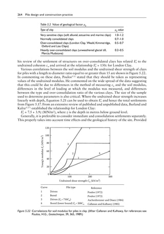 264 Pile design and construction practiceï»¿
his review of the settlement of structures on over-consolidated clays has related ′
Ev to the
undrained cohesion cu and arrived at the relationship ′
Ev = 130c for London Clay.
Various correlations between the soil modulus and the undrained shear strength of clays
for piles with a length to diameter ratio equal to or greater than 15 are shown in Figure 5.22.
In commenting on these data, Poulos(5.1) stated that they should be taken as representing
values of the undrained modulus. He commented on the wide spread of the data suggesting
that this could be due to differences in the method of measuring cu and the soil modulus,
differences in the level of loading at which the modulus was measured, and differences
between the type and over-consolidation ratio of the various clays. The size of the sample
used to determine parameters is also critical. Where the undrained shear strength increases
linearly with depth, Equation 5.21 can be used to obtain ′
Ev and hence the total settlements
from Figure 5.17. From an extensive review of published and unpublished data, Burland and
Kalra(5.17) established the relationship for London Clay:
′
Ev = 7.5 + 3.9z (MN/m2), where z is the depth in metres below ground level.
Generally, it is preferable to consider immediate and consolidation settlements separately.
This properly takes into account time effects and the geological history of the site. Provided
Table 5.2â•‡ 
Value of geological factor μg
Type of clay μg value
Very sensitive clays (soft alluvial, estuarine and marine clays) 1.0–1.2
Normally consolidated clays 0.7–1.0
Over-consolidated clays (London Clay,  Weald, Kimmeridge,
Oxford and Lias Clays)
0.5–0.7
Heavily over-consolidated clays (unweathered glacial till,
Mercia Mudstone)
0.2–0.5
120
100
80
60
40
Young’s
modulus
E
s
(MN/m
2
)
Undrained shear strength Cu (kN/m2
)
20
0
100 200 300
3
2 4
1
Curve
1
2
3
4 Bored (lower bound) Es=200Cu
Poulos (1972)
Poulos (1972)
Aschenbrenner and Disen (1984)
Callanan and Kulhawy (1985)
Driven (Es=750Cu)
Pile type Reference
Driven
Bored
Figure 5.22â•‡ 
Correlations for soil modulus for piles in clay. (After Callanan and Kulhawy, for references see
Poulos, H.G., Geotechnique, 39, 365, 1989.)
 