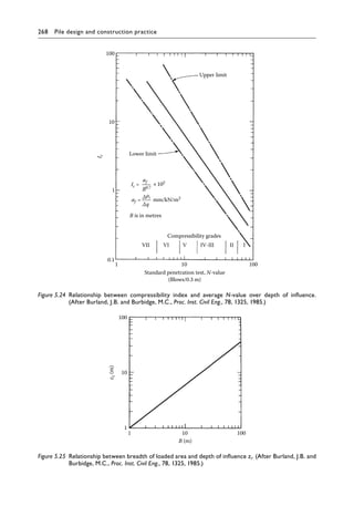 268 Pile design and construction practiceï»¿
100
Upper limit
Lower limit
B is in metres
af
af =
B0.7
× 102
mm/kN/m2
q
Δ
Δ
ρi
Ic =
I
c
10
1
0.1
1 10 100
Standard penetration test, N-value
(Blows/0.3 m)
Compressibility grades
VII VI IV-III II I
V
Figure 5.24â•‡ 
Relationship between compressibility index and average N-value over depth of influence.
(After Burland, J.B. and Burbidge, M.C., Proc. Inst. Civil Eng., 78, 1325, 1985.)
100
10
1
1 10 100
B (m)
z
1
(m)
Figure 5.25â•‡ 
Relationship between breadth of loaded area and depth of influence zI. (After Burland, J.B. and
Burbidge, M.C., Proc. Inst. Civil Eng., 78, 1325, 1985.)
 