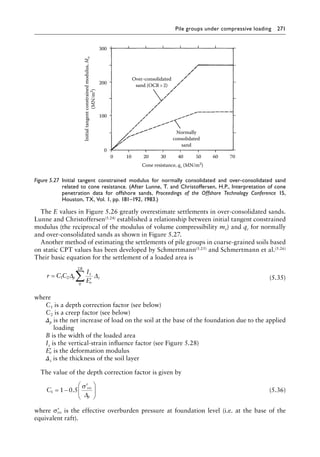 Pile groups under compressive loading 271
The E values in Figure 5.26 greatly overestimate settlements in over-consolidated sands.
Lunne and Christoffersen(5.24) established a relationship between initial tangent constrained
modulus (the reciprocal of the modulus of volume compressibility mv) and qc for normally
and over-consolidated sands as shown in Figure 5.27.
Another method of estimating the settlements of pile groups in coarse-grained soils based
on static CPT values has been developed by Schmertmann(5.25) and Schmertmann et al.(5.26)
Their basic equation for the settlement of a loaded area is
r C C
I
E
p
z
v
z
B
=
′
∑
1 2
0
2
∆ ∆ (5.35)
where
C1 is a depth correction factor (see below)
C2 is a creep factor (see below)
Δp is the net increase of load on the soil at the base of the foundation due to the applied
loading
B is the width of the loaded area
Iz is the vertical-strain influence factor (see Figure 5.28)
′
Ev is the deformation modulus
Δz is the thickness of the soil layer
The value of the depth correction factor is given by
C vo
p
1 1 0 5
= −
′






.
σ
∆
(5.36)
where ′
σvo is the effective overburden pressure at foundation level (i.e. at the base of the
equivalent raft).
300
200
100
0
0 10 20 30 40 50
Normally
consolidated
sand
Over-consolidated
sand (OCR2)
Cone resistance, qc (MN/m2
)
Initial
tangent
constrained
modulus,
M
o
(MN/m
2
)
60 70
Figure 5.27â•‡ 
Initial tangent constrained modulus for normally consolidated and over-consolidated sand
related to cone resistance. (After Lunne, T. and Christoffersen, H.P., Interpretation of cone
penetration data for offshore sands, Proceedings of the Offshore Technology Conference 15,
Houston, TX, Vol. 1, pp. 181–192, 1983.)
 