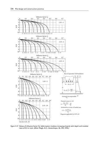 278 Pile design and construction practiceï»¿
Influence factor I΄
p
Influence factor I΄
p
Influence factor I΄
p
Base of equivalent raft foundation
Assumed incompressible
Settlement at corner of loaded area
Poisson's ratio m=0.2
(Ed – Ef ) B
H
×
Ef
ρi
Ef
Ed= Ef
Ef
Eo
q
H
D
B × L
k =
= =
Diagrams applicable for H/B 10
Influence factor I΄
p
Influence factor I΄
p
0
0
2
4
6
H/B
H/B
H/B
H/B
H/B
Use for L/B10
8
10
0
2
4
6
8
10
0
2
4
6
8
10
0
2
4
6
8
10
0
2
4
6
8
10
0.1 0.2 0.3 0.4 0.5 0.6 0.7
0 0.1 0.2 0.3 0.4 0.5 0.6 0.7
0 0.1 0.2 0.3 0.4 0.5 0.6 0.7
0 0.1 0.2 0.3 0.4 0.5 0.6 0.7 0.8 0.9
0 0.1 0.2 0.3 0.4 0.5 0.6 0.7 0.8 0.9
k=10 k=5 k =2 k=1 k=0.5 k =0.25 k=0.125 k=0
k =10 k= 5 k= 2 k= 1 k= 0.5 k= 0.25 k =0.125 k =0
k=10 k=5 k =2 k =1 k =0.5 k=0.25 k =0.125 k=0
k =10 k=5 k=2 k =1k=0.5k=0.25 k=0.125 k=0
k=10 k=5 k=2 k =1 k=0.5 k=0.25 k=0.125 k=0
L/B =10
L/B =5
L/B =3
L/B =2
L/B =1
1+ kH
B
q×B×I΄
p
Figure 5.31â•‡ 
Values of influence factor for deformation modulus increasing linearly with depth and modular
ratio of 0.2 in rock. (After Meigh, A.C., Geotechnique, 26, 393, 1976.)
 