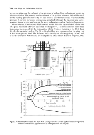 288 Pile design and construction practiceï»¿
a case, the piles must be anchored below the zone of soil swelling and designed to take or
eliminate tension. The pressure on the underside of the podium basement slab will be equal
to the swelling pressure exerted by the soil unless a void former is used to eliminate the
pressure. A vertical movement joint passing completely through the basement and super-
structure should be provided between the tower and podium to allow freedom of movement.
Measurements of the relative loads carried by the piles and the underside of the slab
of a piled basement raft were described by Hooper(5.35). The measurements were made
during and subsequently to the construction of the 31-storey building of the Hyde Park
Cavalry Barracks in London. The 90 m high building was constructed on the piled raft
8.8 m below ground level. The 51 bored and cast-in-place piles supporting the raft had
a shaft diameter of 910 mm and an enlarged base 2400 mm in diameter (Figure 5.39a).
17.2 m OD
19.2 m OD
9.4 m OD
Mv in m2
/MN
0.1 0.2 0.3
–10
–15.5 m OD
–20
–30
0
OD
level
in
m
25.6 m
2 440 mm bases
23.5
m
1.4
m
300
250
200
150
100
50
0
5
10
15
20
25
Settlement
(mm)
Building
weight
(MN)
Ground
floor
3rd
floor
28th
floor
Building
complete
Ws+WP
Calculated total
building weight
Measured weight Ws carried by soil
at underside of raft
20 30 40 50 60 70
Time in months
Settlement at centre of raft
Gravel +10
910 mm
bored
piles
London
clay
10
Measured weightWP carried by piles
Building
occupied
(a)
(b)
Average
value
Figure 5.39â•‡ 
Piled raft foundations for Hyde Park Cavalry Barracks, London: (a) foundation arrangements
and soil characteristics; (b) distribution of loading between raft and piles.
 