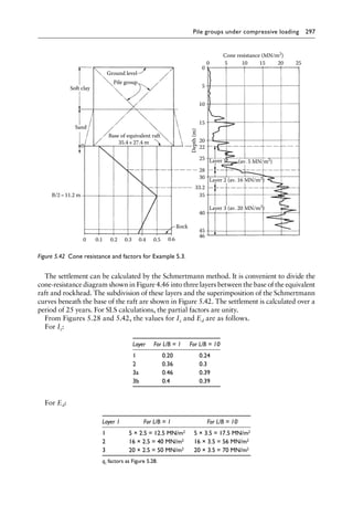 Pile groups under compressive loading 297
The settlement can be calculated by the Schmertmann method. It is convenient to divide the
cone-resistance diagram shown in Figure 4.46 into three layers between the base of the equivalent
raft and rockhead. The subdivision of these layers and the superimposition of the Schmertmann
curves beneath the base of the raft are shown in Figure 5.42. The settlement is calculated over a
period of 25 years. For SLS calculations, the partial factors are unity.
From Figures 5.28 and 5.42, the values for Iz and Ed are as follows.
For Iz:
Layer For L/B = 1 For L/B = 10
1 0.20 0.24
2 0.36 0.3
3a 0.46 0.39
3b 0.4 0.39
For Ed:
Layer 1 For L/B = 1 For L/B = 10
1 5 × 2.5 = 12.5 MN/m2 5 × 3.5 = 17.5 MN/m2
2 16 × 2.5 = 40 MN/m2 16 × 3.5 = 56 MN/m2
3 20 × 2.5 = 50 MN/m2 20 × 3.5 = 70 MN/m2
qc factors as Figure 5.28.
Soft clay
Sand
Ground level
Pile group
0
B/2=11.2 m
Base of equivalent raft
35.4×27.4 m
0 0.1 0.2 0.3 0.4 0.5 0.6
Rock
0
0 5 10
Cone resistance (MN/m2
)
15 20 25
5
10
15
Depth
(m)
20
25
28
30
35
40
45
46
Layer 1 (av. 5 MN/m2
)
Layer 2 (av. 16 MN/m2
)
Layer 3 (av. 20 MN/m2
)
22
33.2
Figure 5.42â•‡ 
Cone resistance and factors for Example 5.3.
 
