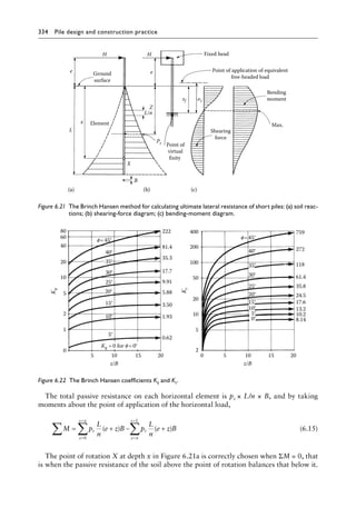334 Pile design and construction practiceï»¿
The total passive resistance on each horizontal element is pz × L/n × B, and by taking
moments about the point of application of the horizontal load,
M p
L
n
e z B p
L
n
e z B
z
z
z x
z
z x
z L
∑ ∑ ∑
= + − +
=
=
=
=
( ) ( )
0
(6.15)
The point of rotation X at depth x in Figure 6.21a is correctly chosen when ΣM = 0, that
is when the passive resistance of the soil above the point of rotation balances that below it.
Bending
moment
Point of application of equivalent
free-headed load
Fixed head
H
H
Ground
surface
e
L
L/n
x
X
e
Z
B
Point of
virtual
fixity
Element
Shearing
force
Max.
zf
Pz
e1
(a) (b) (c)
Figure 6.21â•‡ 
The Brinch Hansen method for calculating ultimate lateral resistance of short piles: (a) soil reac-
tions; (b) shearing-force diagram; (c) bending-moment diagram.
8.14
13.2
17.6
24.5
35.8
61.4
10.2
118
272
759
400
200
100
50
20
10
5
2
0 5 10 15 20
z/B
K
c
40°
35°
30°
25°
20°
15°
10°
5°
0°
0
5 10
Kq =0 for =0°
15 20
z/B
1
2
5
10
20
60
80
40
K
q
40°
35°
30°
25°
20°
15°
10°
5°
222
81.4
17.7
35.3
9.91
5.88
3.50
1.93
0.62
=45° =45°
Figure 6.22â•‡ The Brinch Hansen coefficients Kq and Kc.
 