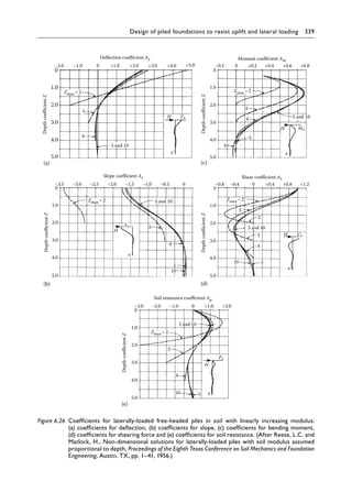 Design of piled foundations to resist uplift and lateral loading 339
(e)
Soil resistance coefficient Ap
5.0
4.0
3.0
2.0
1.0
0
5 and 10
0
Zmax=2
3
4
5
10
PA
H
x
–3.0 –2.0 –1.0 +1.0 +2.0
Depth
coefficient
Z
(a)
+5.0
Deflection coefficient Ay
Depth
coefficient
Z
–2.0 –1.0 +1.0 +2.0 +3.0 +4.0
0
1.0
2.0
3.0
4.0
5.0
4
3
Zmax =2
H
x
YA
0
5
10
(b)
Slope coefficient As
Depth
coefficient
Z
5.0
4.0
3.0
2.0
1.0
0
3
4
0
Zmax =2
SA
H
x
–3.5 –2.5 –1.5 –1.0 –0.5
–2.0
–3.0
(d)
Zmax=2
Shear coefficient Av
Depth
coefficient
Z
5.0
4.0
3.0
2.0
1.0
0
5 and 10
5
4
3
2
3
10
VA
H
x
–0.4
–0.8
–0.2
+0.4 +0.8 +1.2
0
(c)
Moment coefficient Am
Depth
coefficient
Z
MA
0
0 +0.2 +0.4 +0.6 +0.8
1.0
2.0
3.0
4.0 5
4
3
10
x
H
5.0
Zmax =2
5 and 10
5 and 10
5 and 10
Figure 6.26â•‡ 
Coefficients for laterally-loaded free-headed piles in soil with linearly increasing modulus:
(a) coefficients for deflection, (b) coefficients for slope, (c) coefficients for bending moment,
(d) coefficients for shearing force and (e) coefficients for soil resistance. (After Reese, L.C. and
Matlock, H., Non-dimensional solutions for laterally-loaded piles with soil modulus assumed
proportional to depth, Proceedings of the Eighth Texas Conference on Soil Mechanics and Foundation
Engineering, Austin, TX, pp. 1–41, 1956.)
 