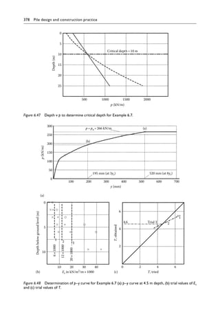 378 Pile design and construction practiceï»¿
100
0
50
100
150
200
250
300
200 300 400 500 600 700
y (mm)
p
(kN/m)
p =pu=266 kN/m (a)
(a)
(b)
195 mm (at 3yc) 520 mm (at 8yc)
Es in kN/m2
/m×1000
10 20 30 40
(b)
Depth
below
ground
level
(m)
10
5
0
6
×
1000
12
×
1000
20
×
1000
1
2 3
T, tried
0 2 4 6
(c)
T,
obtained
2
4
6
4.6 Trial 3
1
2
Figure 6.48â•… Determination of p–y curve for Example 6.7 (a) p–y curve at 4.5 m depth, (b) trial values of Es
and (c) trial values of T.
25
20
15
10
5
0
1000
500 1500 2000
p (kN/m)
Depth
(m)
Critical depth=10 m
Figure 6.47â•… Depth v p to determine critical depth for Example 6.7.
 
