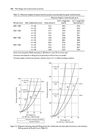 386 Pile design and construction practiceï»¿
Table 7.2â•‡ 
Maximum lengths of square section precast concrete piles for given reinforcement
Pile size (mm) Main reinforcement (mm)
Maximum length in metres for pick-up at
Head and toe A
0.33 × length from
head B
0.2 × Length from
head and toe C
300 × 300 4 × 20 12.3 20.4 27.4
4 × 25 14.9 24.7 33.3
350 × 350 4 × 20 11.7 19.4 26.2
4 × 25 14.3 23.7 32.1
4 × 32 17.5 29.0 39.1
400 × 400 4 × 25 13.8 22.8 30.8
4 × 32 17.0 28.2 38.0
4 × 40 20.3 33.6 45.4
450 × 450 4 × 25 13.2 21.9 29,5
4 × 32 16.4 27.2 36.7
4 × 40 19.8 32.9 44.4
Notes:)Concrete grade C40/50; steel grade fsk 500 kN/mm2; cover 40 mm to link steel.
Transverse steel depends on lifting point, but generally 6 and 8 mm bars are suitable.
The above lengths could be shortened by a ‘dynamic’ factor of 1.1 in difficult handling conditions.
Ultimate resistance bending
moment (kNm)
4×32 mm
bars
4×20 mm
bars
4×40 mm
bars
100
4×25 mm
bars
80
60
89.9
61.3
Bending
moment
(kNm)
Pile length (m)
For 300 mm×300 mm pile
40
A
B
C
4×25 mm
bars
400
300
200
Bending
moment
(kNm)
100
0
0 10 20
Pile length (m)
for 450 mm×450 mm pile
30 40
A
B
C
358.7
245.3
158.9
20
0
0 10 20 30
Figure 7.2â•‡ 
Diagrams showing required lifting points for reinforced concrete piles of various cross sections.
Pick-up points A, B and C as in Table 7.2.
 
