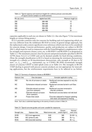 Types of pile 21
capacities applicable to each size are shown in Table 2.2. (See also Figure 7.2 for maximum
lengths at various lifting points.)
EC2-1 provides common rules for concrete for building and civil engineering which are
not very different from the withdrawn BS 8110 in terms of general design approach, but
the replacement codes contain significant cross-references which now have to be considered
for concrete design. Concrete performance, quality and production are subject to BS EN
206-1, which must be read in conjunction with the United Kingdom’s complementary rules
for strength and exposure classes, cover, etc. in BS 8500-1 and BS 8500-2 as designated in
Table 2.3. The minimum concrete class for precast and prestressed piles specified in BS EN
12794 clause 4.2.2.1 is C35/45 and can be deemed suitable for hard driving conditions.
(Note the strength classification in EC2 is based on denoting the minimum characteristic
strength of a cylinder at 28 days/minimum characteristic cube strength at 28 days in N/
mm2, i.e. fck cyl and fck cube represented, e.g. as C35/45.) BS 8500 recommends strength
classes of concrete C45/55 in tidal splash zones as in Table 2.4. The strengths in BS EN
13369 dealing in general with precast concrete products are not appropriate for most pil-
ing applications, but the reinforcement requirements have to be adhered to (as below).
Table 2.3â•‡ 
Summary of exposure classes as BS 8500-1
Exposure class Class description Examples applicable to piling
XO No risk of corrosion or attack Reinforced concrete exposed to very dry
conditions
XC Carbonation-induced corrosion Reinforced concrete buried in soil Class
AC-1
XD Chloride-induced corrosion
(not from seawater)
Reinforced concrete immersed in
chloride conditions
XS Chloride-induced corrosion
(from seawater)
Reinforced concrete below mid tide level
XF Freeze–thaw attack Concrete subjected to frequent splashing
with water and exposed to freezing
Note:) Each class is subdivided depending on the severity of attack as shown inTable 2.4.
Table 2.2â•‡ 
Typical capacity and maximum lengths for ordinary precast concrete piles
of square section (subject to reinforcement)
Pile size (mm2) Applied load (kN) Maximum length (m)
250 200–300 12
300 300–450 15
350 350–600 18
400 450–750 21
450 500–900 25
Table 2.4â•‡ 
Typical concrete grades and cover suitable for exposures
Strength class Exposure class Water/cement ratio
Cement
content (kg/m3)
Nominal
cover (mm)
25/30 XC2 (non-aggressive) 0.65 260 25–50 + Δc
35/45 XS1 (airborne salt) 0.45 360 35 + Δc
45/55 XS3 (intertidal wet/dry) 0.35 380 45 + Δc
 