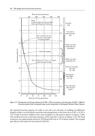 36 Pile design and construction practiceï»¿
the required bearing capacity. In order to save the cost and time of welding on additional
lengths of pile, it was decided to provide end enlargements in the form of six 0.451 × 0.303 ×
7.0 m long T-sections welded to the outer periphery in the pattern shown in Figure 2.18b.
The marked increase in driving resistance of the trial pile is shown in Figure 2.19. The final
resistance was approaching refusal at 194 blows/200 mm at 19 m below seabed. The winged
pile did not fail under the test load of 6300 kN.
100
0
5
10
15
20
25
30
0 25 50 75 100
Blows per 100 mm penetration
Penetration
depth-feet
125 150
90
80
70
60
50
40
30
20
10
Lose fine
sand
Very soft to
soft sandy silty
clay
355 × 355 mm (14˝ sq)
precast concrete piles
(average of 6 piles)
Stiff to very stiff
sandy silty clay
with gravel
Stiff to very stiff
sandy silty clay
Penetration
depth
(m)
Dense to very dense
silty sand
(N = 60)
Dense gravel
and cobbles
(N = 36)
Very stiff sandy
silty clay and
gravel
Blows per foot penetration
Note:
500
H-piles and precast concrete piles
driven by Delmag D-22 Hammer
Pile heads spalling
355 × 368 mm (14˝× 14½˝) × 174 kg/m
H-piles (average of 6 piles)
400
300
200
Figure 2.17â•‡ 
Comparison of driving resistances of 355 × 355 mm precast concrete piles and 355 × 368 mm
H-section piles driven into glacial clays, sands and gravels in Hartlepool Nuclear Power Station.
 