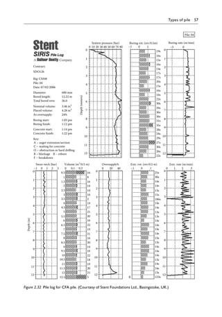 Types of pile 57
Swan-neck (bar)
0
–1 0 1 2 3
1
2
3
4
5
6
7
8
9
10
11
12
Volume (m3
/0.5 m)
0 0.1 0.2
0.5
1
1.5
2
2.5
3
3.5
4
4.5
5
5.5
6
6.5
7
7.5
8
8.5
9
9.5
10
10.5
11
11.5
12
12.5
16
8
16
19
19
16
2
19
17
21
20
16
22
19
21
16
20
19
16
22
18
19
20
21
5
0
1
2
3
4
5
6
7
8
9
10
11
12
Oversupply%
0 20 40 –1 0 1
25s
30s
14s
14s
13s
15s
186s
14s
14s
13s
13s
14s
14s
14s
14s
13s
13s
14s
14s
14s
13s
14s
14s
13s
123s
0
1
4
2
3
5
6
7
8
9
10
11
12
0 1 2 3
Extr. rot. (rev/0.5 m) Extr. rate (m/min)
0
1
2
3
4
5
6
7
8
9
10
11
12
22s
26s
30s
27s
29s
24s
28s
35s
31s
36s
36s
26s
30s
22s
16s
16s
15s
20s
17s
17s
14s
16s
15s
16s
19s
–1 –5
0 0
1
Boring rot. (rev/0.5m) Boring rate (m/min)
System pressure (bar)
0 10 20 30 40 50 60 70 80
0
1
2
3
4
5
6
7
8
9
10
11
12
Depth
(meters)
Rig: CM48
Pile: 04
Date: 07/02/2006
Diameter: 600 mm
Bored length: 12.22 m
Total bored revs: 26.0
Nominal volume: 3.46 m3
Placed volume: 4.28 m3
Av.oversupply: 24%
Boring start: 1:03 pm
Boring finish: 1:12 pm
Concrete start:
Concrete finish:
1:14 pm
1:22 pm
Key:
A – auger extension/section
C – waiting for concrete
O – obstruction or hard drilling
B – blockage R – rebore
F – breakdown
Depth
(m)
Contract:
SDO126
Pile: 04
B
Figure 2.32â•‡ 
Pile log for CFA pile. (Courtesy of Stent Foundations Ltd., Basingstoke, UK.)
 