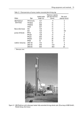Piling equipment and methods 71
Table 3.1â•‡ Characteristics of some crawler-mounted pile-driving rigs
Maker Type
Usable leader
length (m)
Maximum capacity
(pile plus hammer)
(tonne)
Pile winch
capacity (tonne)
ABI Mobilrama
(Germany)
TM13/16 SL 15.7 9 5
TM18/22 25.3 12 5
TM20/25 28.8 15 5
TM22 24.7 15 5
Banut (Germany) 555 15.0 12 6
655 15.0 12 8.5
Junttan (Finland) PM16 16.0 8 5
PMx20 13.8 13 8
PMx22 20.0 16 10
PM25H 25.0 20 10
PM30 32 35 12
Liebherr (Austria) LRB 125 12.5 12 6
LRB 155 24.0 15.0 8
LRB 255 30.0 30.0 20
a) Telescopic mast.
Figure 3.1â•‡ 
ABI Mobilram with telescopic leader fully extended driving tubular pile. (Courtesy of ABI GmbH,
Niedernberg, Germany.)
 